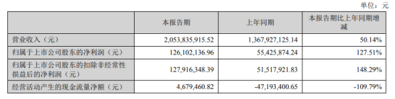 星徽精密半年收20亿，泽宝表现抢眼，后续将大力发展线下业务