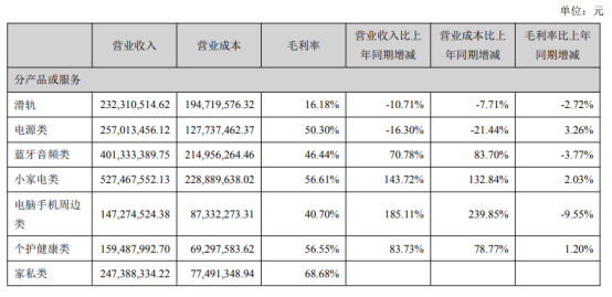 星徽精密半年收20亿，泽宝表现抢眼，后续将大力发展线下业务