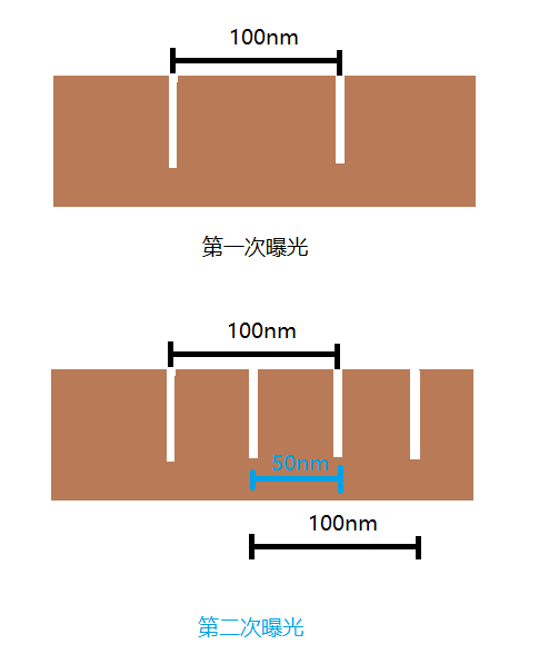 从未存在的“7nm”光刻机