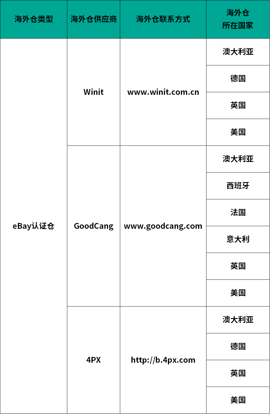 9月1日起，eBay将与10家海外仓储服务商实现数据对接