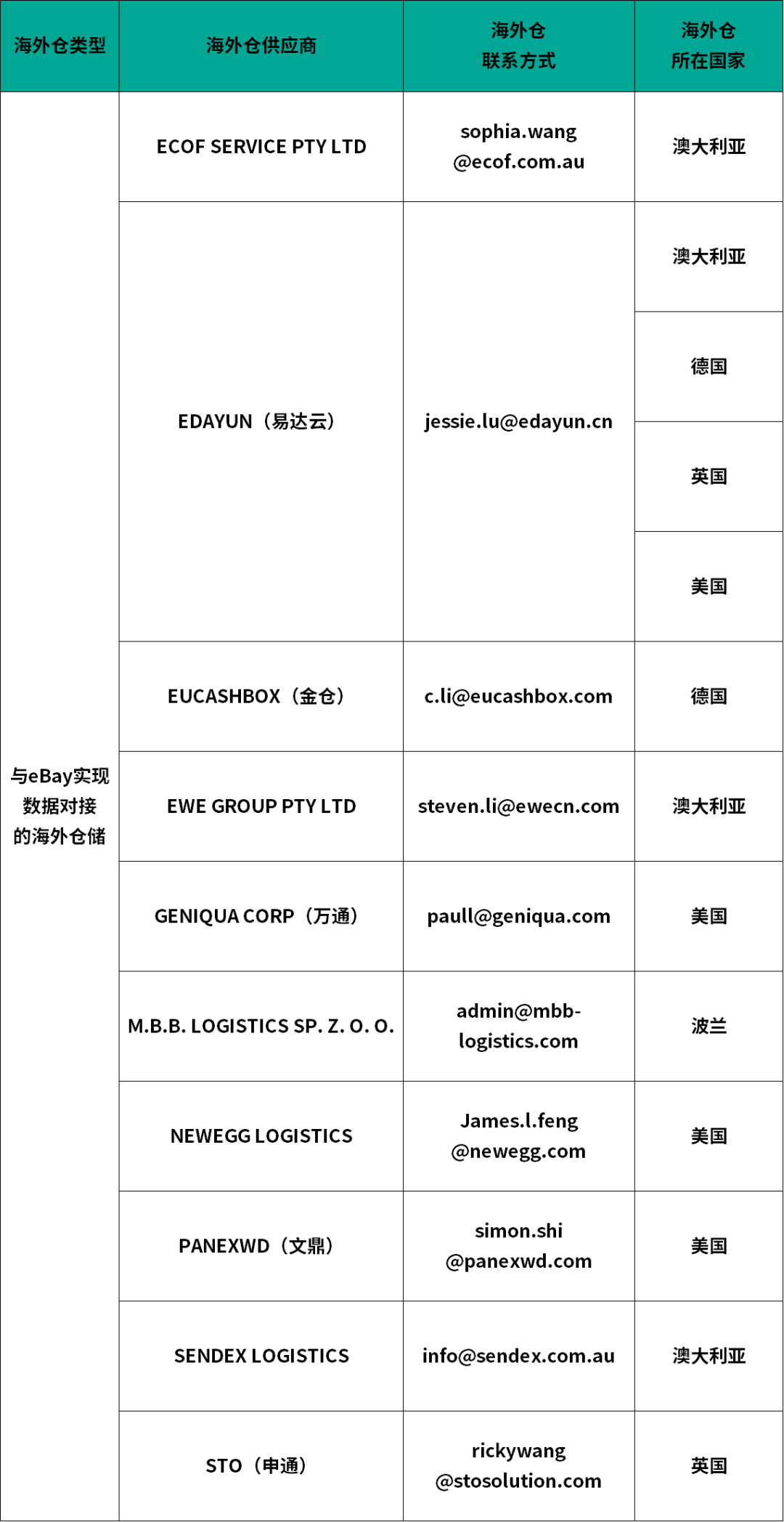 9月1日起，eBay将与10家海外仓储服务商实现数据对接