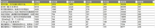 从萌新到大咖，三顿半、Girlcult们如何在B站玩出花？