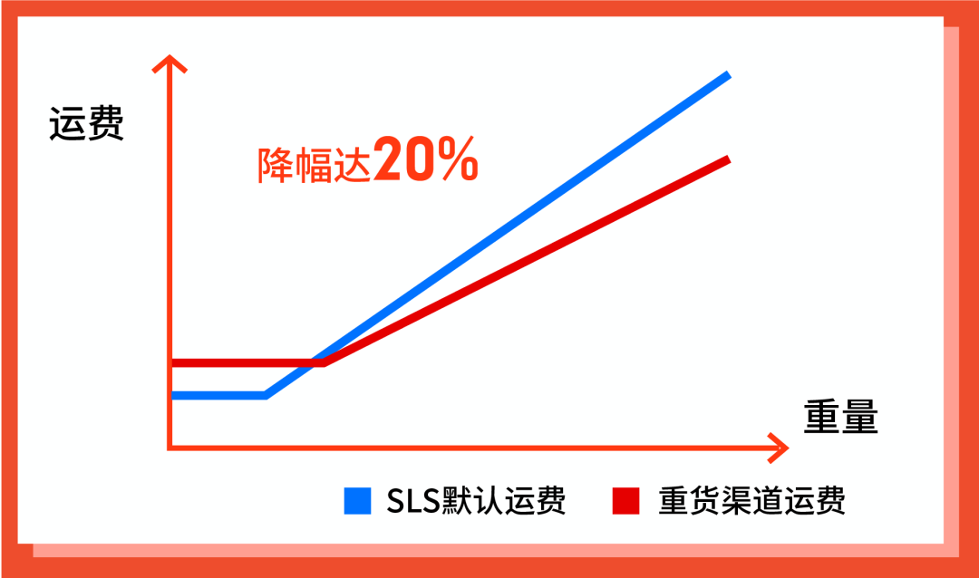 运费再砍半半半, 广告充值100%返返返, 闪购首页位送送送, 洗脑广告神曲唱唱唱, 旺季出口秀来啦啦啦啦啦啦啦