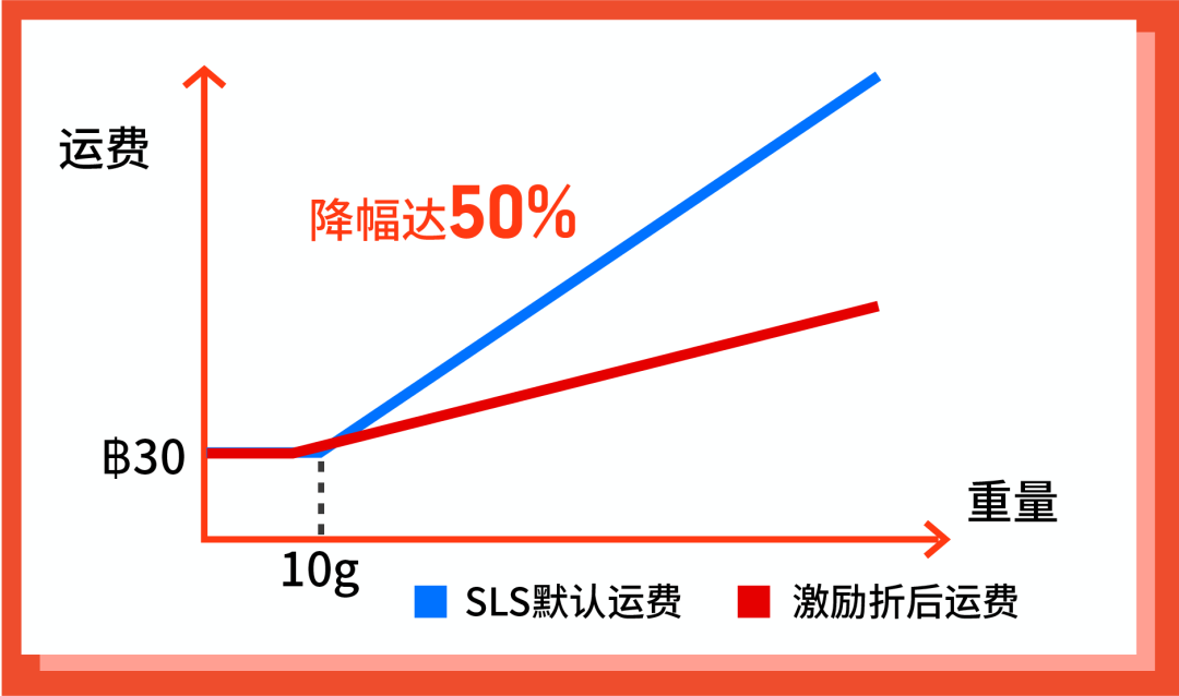 运费再砍半半半, 广告充值100%返返返, 闪购首页位送送送, 洗脑广告神曲唱唱唱, 旺季出口秀来啦啦啦啦啦啦啦