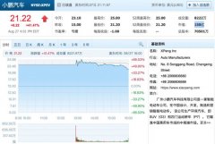 小鹏汽车上市首日股价大涨41.47% 市值150亿美元