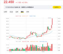 小米股价再次暴涨 站上22港元 时隔两年创历史新高