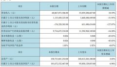 京东方今年上半年实现营收608.67亿元 同比增长10.59%