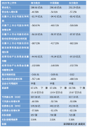 巨亏261亿！三大航空央企上半年净利降逾4倍，证金没减持