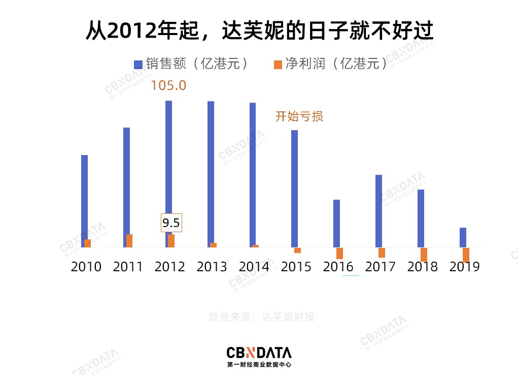 8年内6800家店全部关闭，陪伴90后长大的达芙妮怎么了？