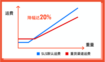  Shopee：运费再降58%, 广告金100%返点, 送闪购首页位! 30+子类目激励更新