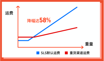  Shopee：运费再降58%, 广告金100%返点, 送闪购首页位! 30+子类目激励更新