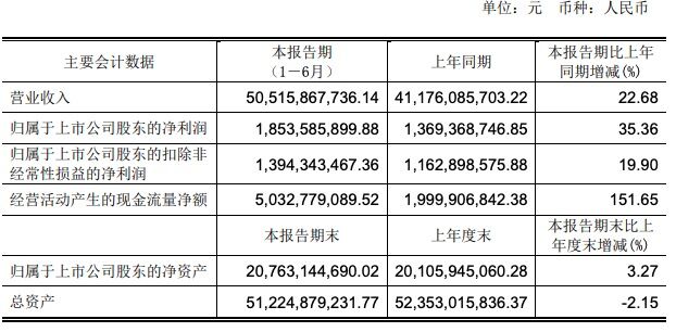 永辉超市：上半年净利润18.54亿元 同比增长35.36%