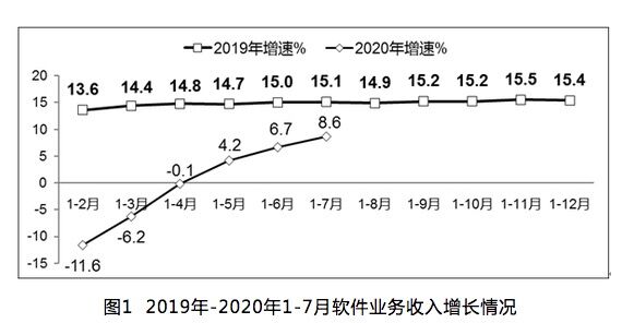 工信部：1-7月我国软件业务收入42448亿元 同比增长8.6%