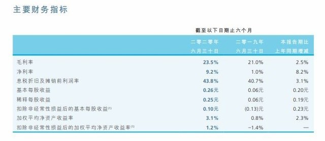 中芯国际发布2020年半年报：净利润涨329.83%