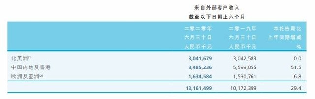 中芯国际发布2020年半年报：净利润涨329.83%