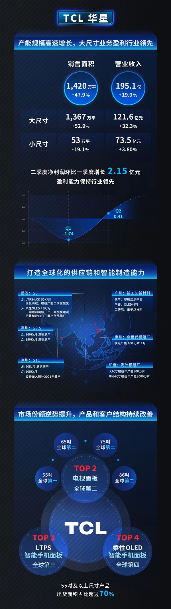 10.8亿美元！TCL华星收购三星苏州8.5代线：未来一年产能将大涨60%