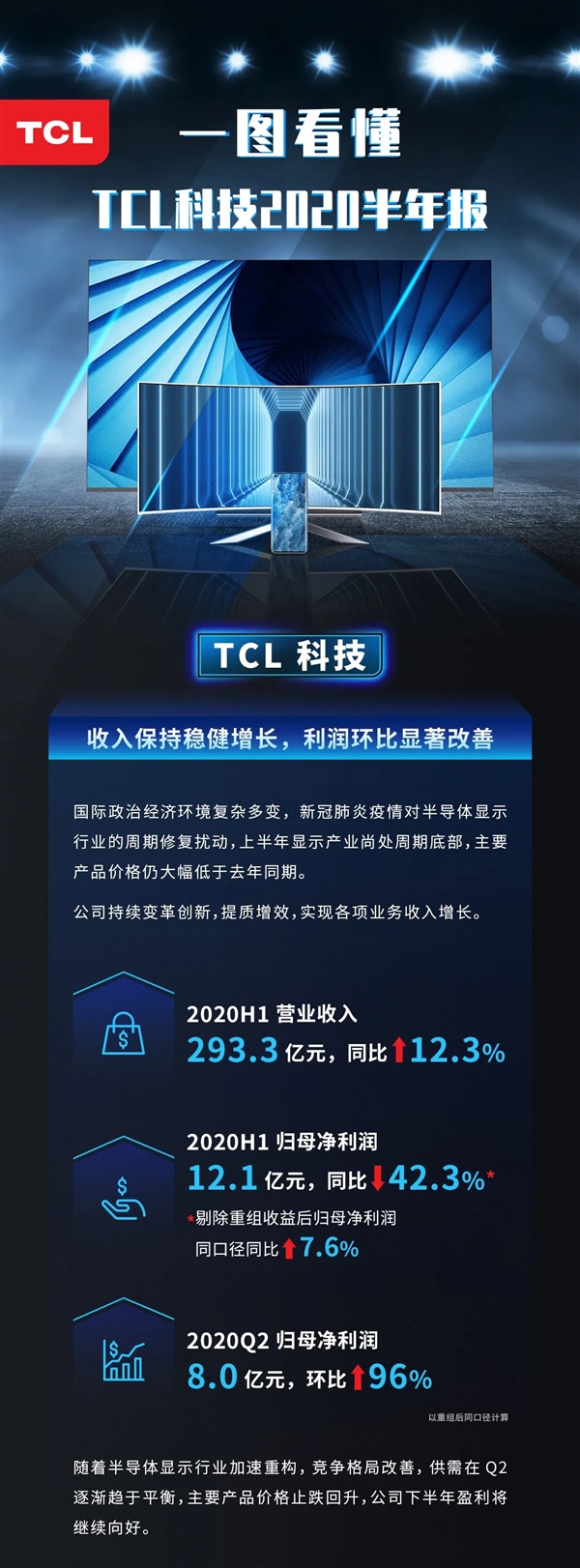 10.8亿美元！TCL华星收购三星苏州8.5代线：未来一年产能将大涨60%