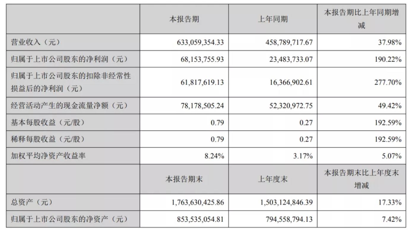 乐歌股份半年报：可以拿到3.5折FedEx快递费，一般卖家最多5-6折 