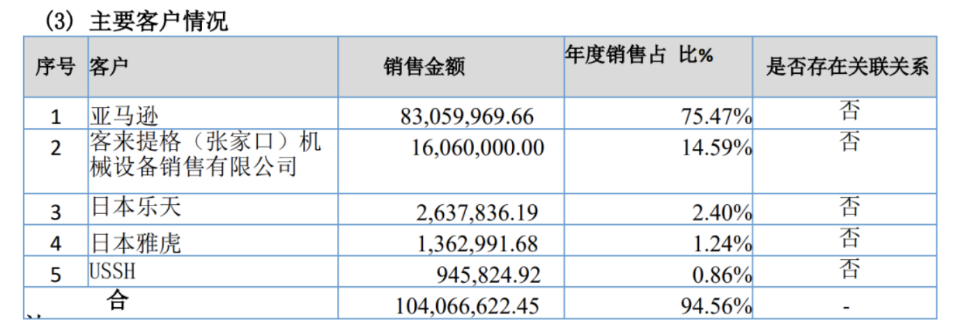 老牌大卖百事泰：上半年亚马逊销售额8300万元 