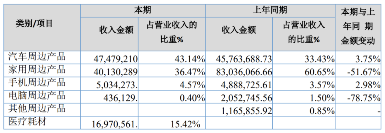 老牌大卖百事泰：上半年亚马逊销售额8300万元 