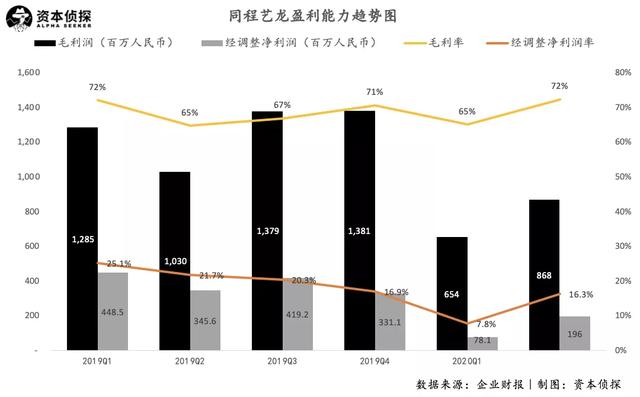 同程艺龙Q2实现盈利，旅游业能否靠下沉市场起死回生？