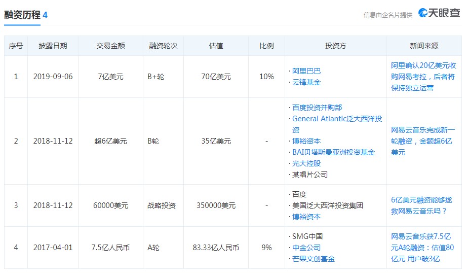 网易云音乐频频牵手阿里 联合抗”腾“效果仍待观察