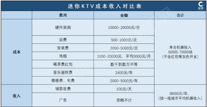 KTV行业加速回暖，全面复苏仍待时日