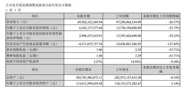 格力上半年营业总收入706.02亿元 同比下降28.21%