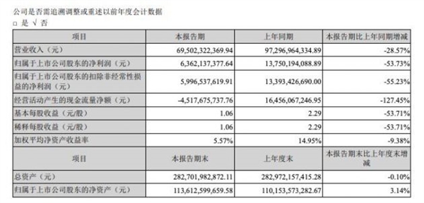 空调营收下滑近50%：格力上半年财报业绩难看！董明珠回应霸气