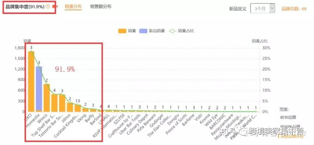 亚马逊卖家如何进行数据化选品