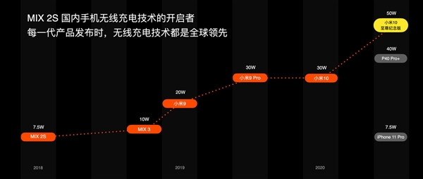 从5W到120W翻24倍！小米手机充电是怎么变快的？秘密在这