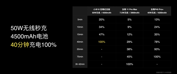 从5W到120W翻24倍！小米手机充电是怎么变快的？秘密在这