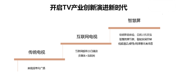 央视点赞荣耀智慧屏：引领行业品质升级 推动电视进入3.0时代