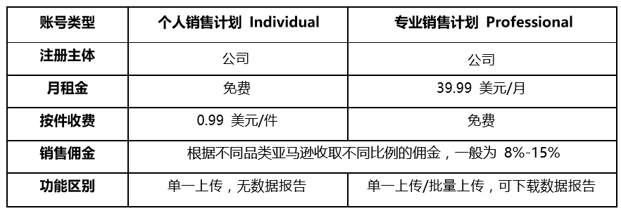 亚马逊新手卖家开店前要搞懂的100个问题（上）