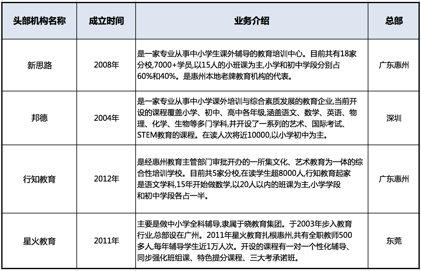 惠州教培行业报告：鹅城，外来巨头的“噩梦”