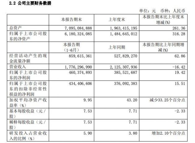 石头科技：上半年营收17.76亿元 同比下降16.42%