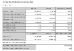 美的上半年营业总收入1397亿元 同比下降9.47%