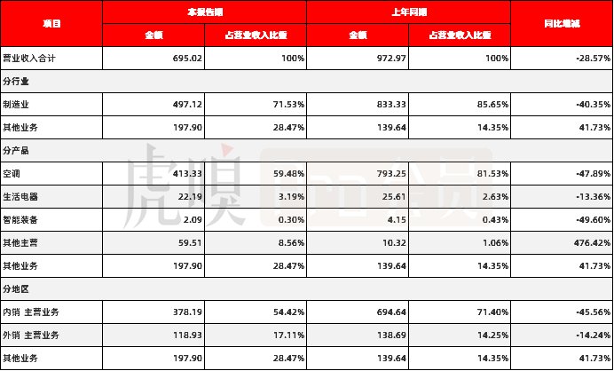 海外可助美的 空调难救格力