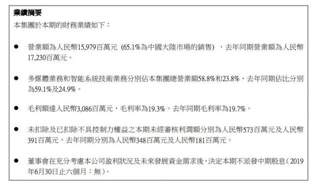 创维集团上半年营业额159.79亿元 海外营业额占比34.9%