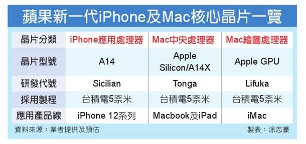 iMac换芯第二步 消息称苹果将在2021下半年推出5nm自研GPU