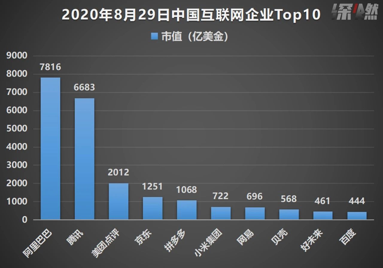 2020互联网大变天：腾讯系合围阿里 新巨头前来搅局