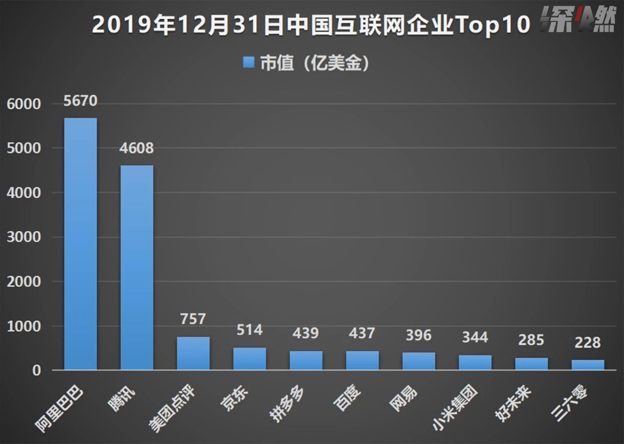 2020互联网大变天：腾讯系合围阿里 新巨头前来搅局