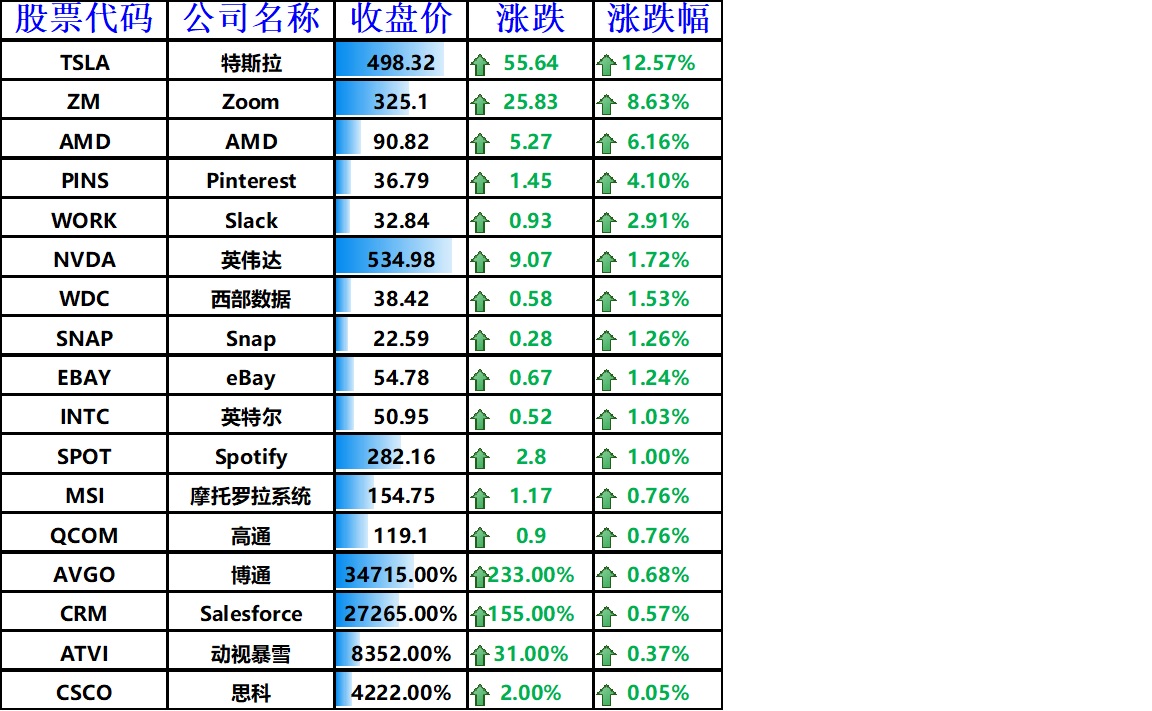 股讯 | 今年纳指第41次创新高 拆股后苹果特斯拉涨势不减