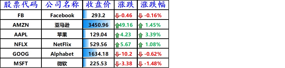 股讯 | 今年纳指第41次创新高 拆股后苹果特斯拉涨势不减