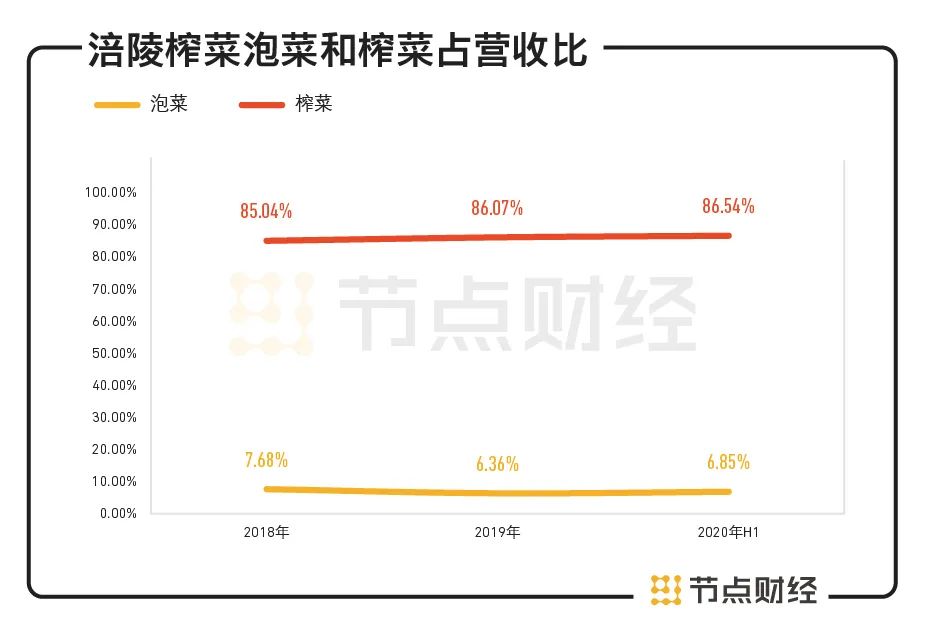 A股唯一“下饭菜”上半年卖出10亿元，一包榨菜价格十年上涨400%