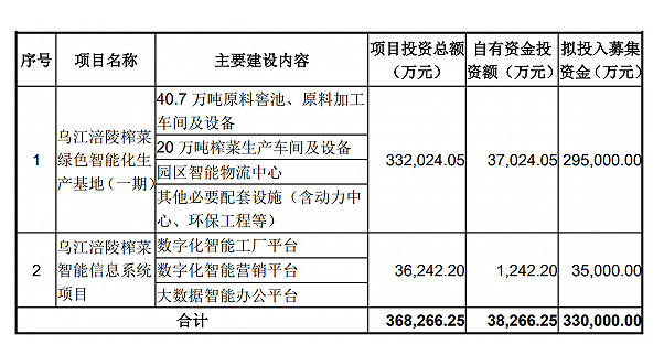 A股唯一“下饭菜”上半年卖出10亿元，一包榨菜价格十年上涨400%