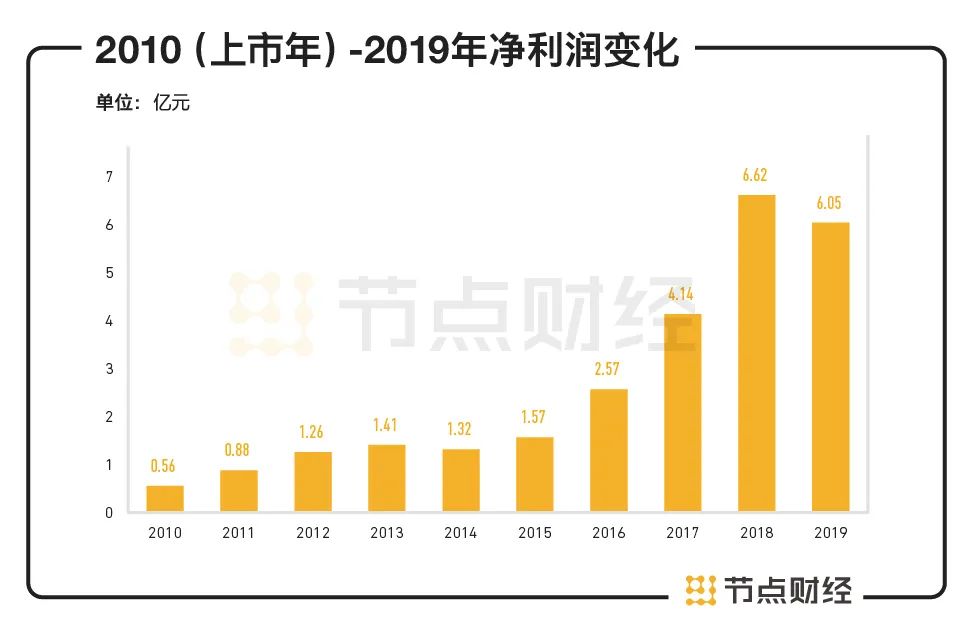 A股唯一“下饭菜”上半年卖出10亿元，一包榨菜价格十年上涨400%