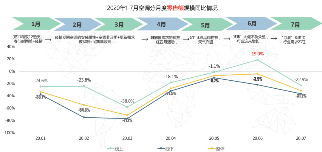 格力不敌美的 失去保持24年的空调老大地位