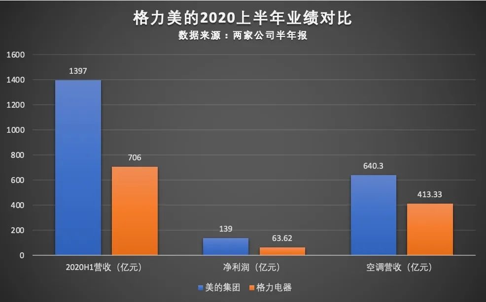 格力不敌美的 失去保持24年的空调老大地位