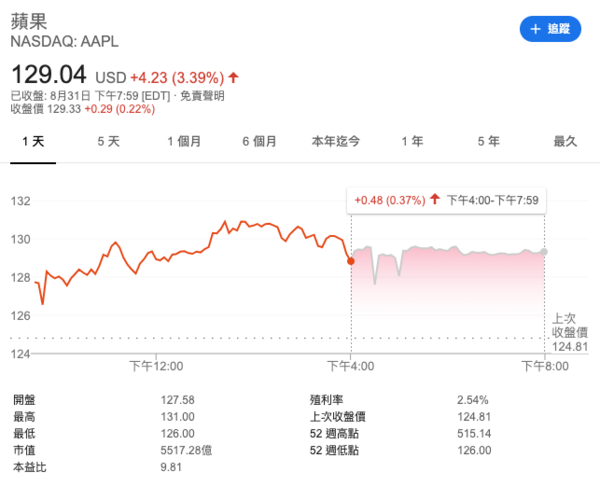 苹果特斯拉股票正式拆股 首日表现不俗股价均上涨